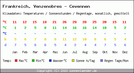 Klimatabelle: Venzenobres - Cevennen in Frankreich
