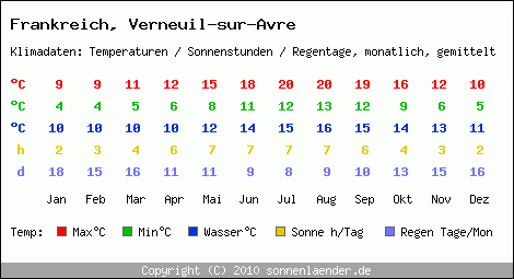 Klimatabelle: Verneuil-sur-Avre in Frankreich