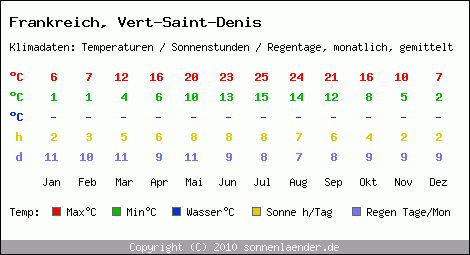 Klimatabelle: Vert-Saint-Denis in Frankreich