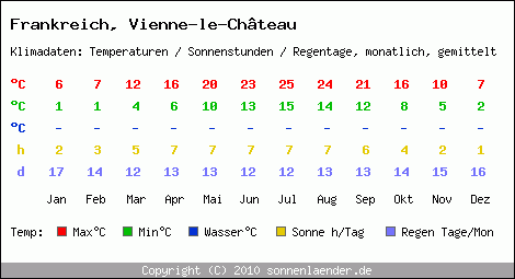 Klimatabelle: Vienne-le-Chteau in Frankreich