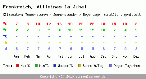 Klimatabelle: Villaines-la-Juhel in Frankreich