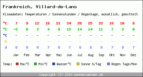 Klimatabelle: Villard-de-Lans in Frankreich