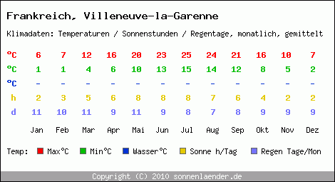 Klimatabelle: Villeneuve-la-Garenne in Frankreich