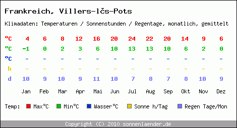 Klimatabelle: Villers-ls-Pots in Frankreich