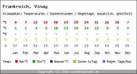 Klimatabelle: Vinay in Frankreich