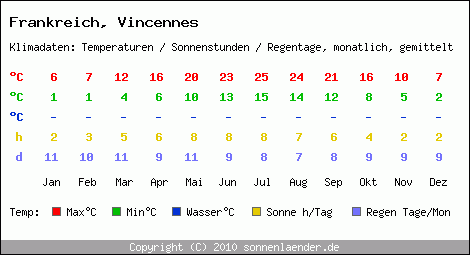 Klimatabelle: Vincennes in Frankreich
