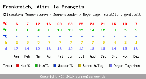 Klimatabelle: Vitry-le-Franois in Frankreich