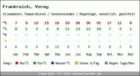 Klimatabelle: Vorey in Frankreich