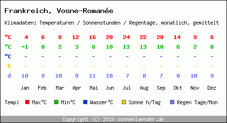 Klimatabelle: Vosne-Romane in Frankreich