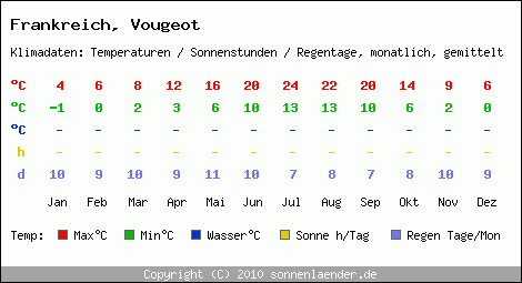 Klimatabelle: Vougeot in Frankreich