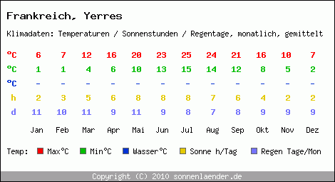 Klimatabelle: Yerres in Frankreich