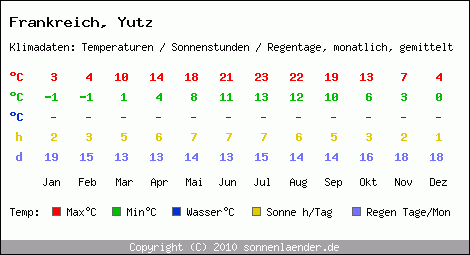 Klimatabelle: Yutz in Frankreich