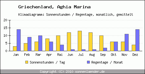 Klimadiagramm: Griechenland, Sonnenstunden und Regentage Aghia Marina 