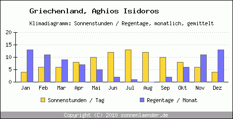 Klimadiagramm: Griechenland, Sonnenstunden und Regentage Aghios Isidoros 