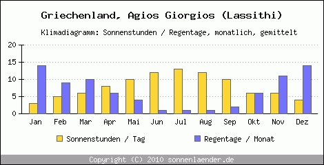 Klimadiagramm: Griechenland, Sonnenstunden und Regentage Agios Giorgios (Lassithi) 