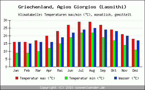 Klimadiagramm Agios Giorgios (Lassithi), Temperatur
