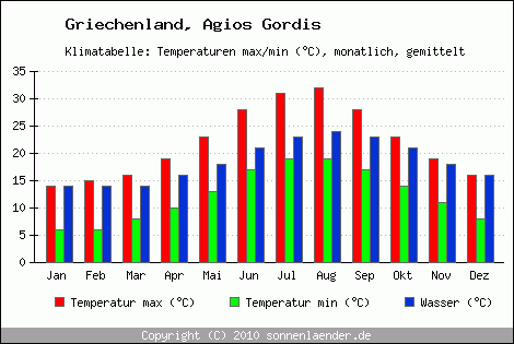 Klimadiagramm Agios Gordis, Temperatur