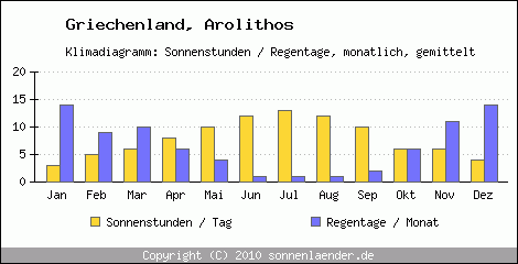 Klimadiagramm: Griechenland, Sonnenstunden und Regentage Arolithos 