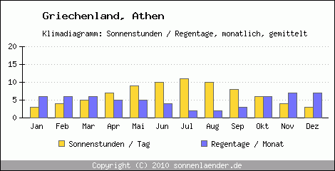 Klimadiagramm: Griechenland, Sonnenstunden und Regentage Athen 