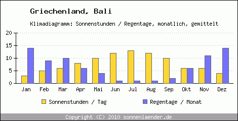 Klimadiagramm: Griechenland, Sonnenstunden und Regentage Bali 