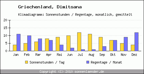 Klimadiagramm: Griechenland, Sonnenstunden und Regentage Dimitsana 