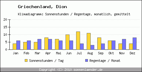 Klimadiagramm: Griechenland, Sonnenstunden und Regentage Dion 