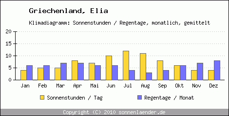 Klimadiagramm: Griechenland, Sonnenstunden und Regentage Elia 