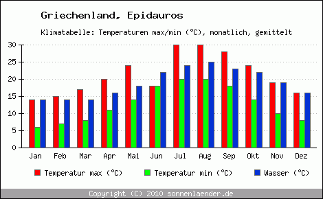 Klimadiagramm Epidauros, Temperatur