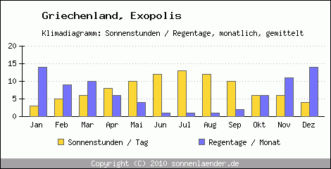 Klimadiagramm: Griechenland, Sonnenstunden und Regentage Exopolis 
