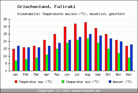 Klimadiagramm Faliraki, Temperatur