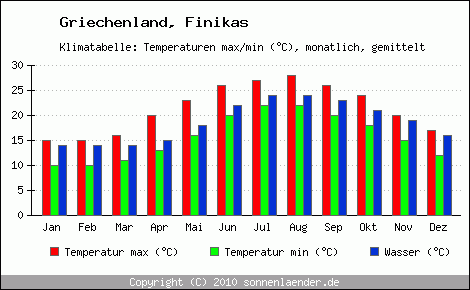 Klimadiagramm Finikas, Temperatur