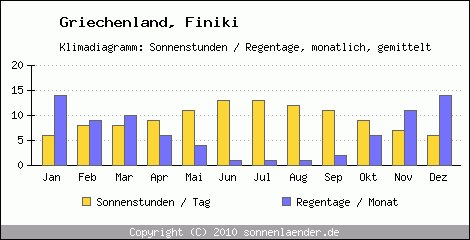 Klimadiagramm: Griechenland, Sonnenstunden und Regentage Finiki 