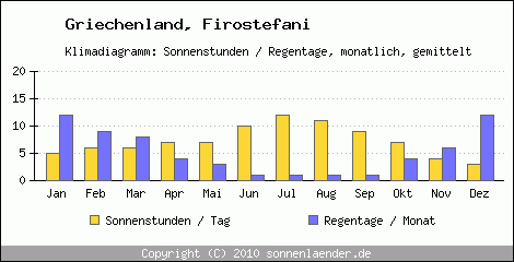 Klimadiagramm: Griechenland, Sonnenstunden und Regentage Firostefani 