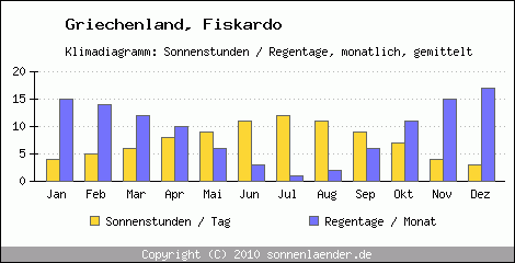 Klimadiagramm: Griechenland, Sonnenstunden und Regentage Fiskardo 