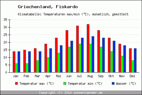 Klimadiagramm Fiskardo, Temperatur