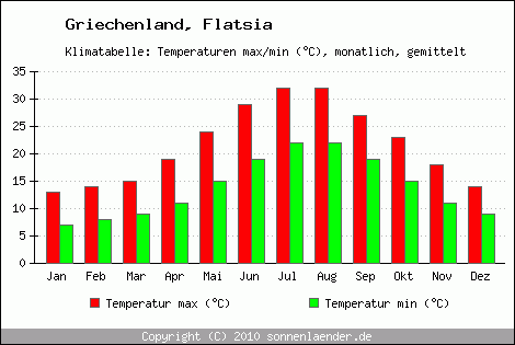 Klimadiagramm Flatsia, Temperatur