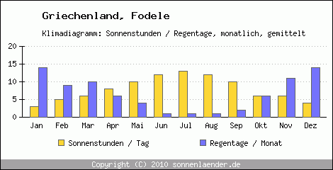 Klimadiagramm: Griechenland, Sonnenstunden und Regentage Fodele 