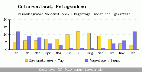 Klimadiagramm: Griechenland, Sonnenstunden und Regentage Folegandros 