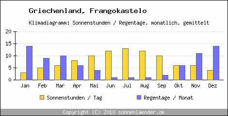 Klimadiagramm: Griechenland, Sonnenstunden und Regentage Frangokastelo 