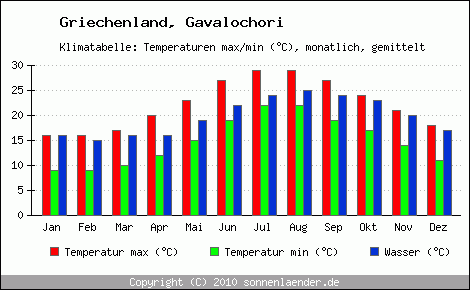 Klimadiagramm Gavalochori, Temperatur