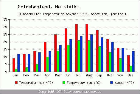 Klimadiagramm Halkidiki, Temperatur