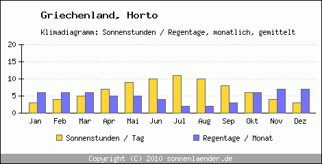 Klimadiagramm: Griechenland, Sonnenstunden und Regentage Horto 