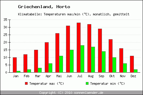 Klimadiagramm Horto, Temperatur