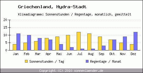Klimadiagramm: Griechenland, Sonnenstunden und Regentage Hydra-Stadt 