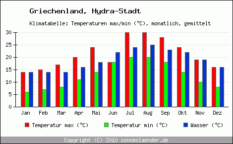 Klimadiagramm Hydra-Stadt, Temperatur