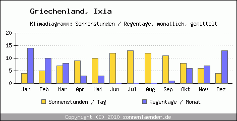 Klimadiagramm: Griechenland, Sonnenstunden und Regentage Ixia 