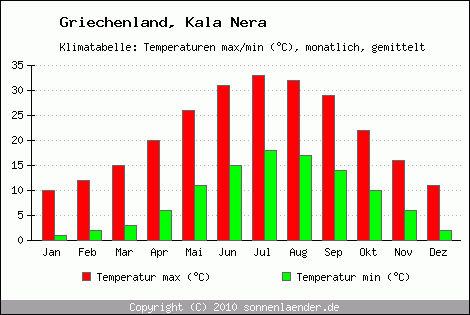 Klimadiagramm Kala Nera, Temperatur