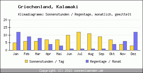 Klimadiagramm: Griechenland, Sonnenstunden und Regentage Kalamaki 