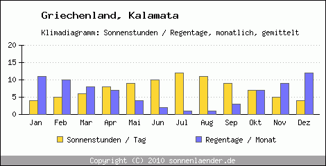 Klimadiagramm: Griechenland, Sonnenstunden und Regentage Kalamata 