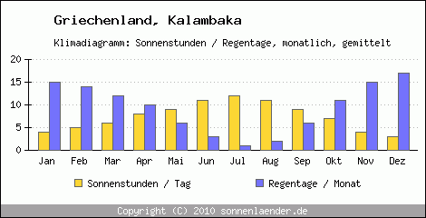 Klimadiagramm: Griechenland, Sonnenstunden und Regentage Kalambaka 